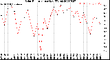 Milwaukee Weather Solar Radiation<br>per Day KW/m2