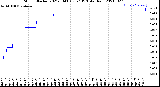 Milwaukee Weather Storm<br>Started 2021-08-06 03:57:13<br>Total Rain