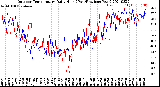 Milwaukee Weather Outdoor Temperature<br>Daily High<br>(Past/Previous Year)