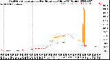 Milwaukee Weather Outdoor Temperature<br>vs Heat Index<br>per Minute<br>(24 Hours)