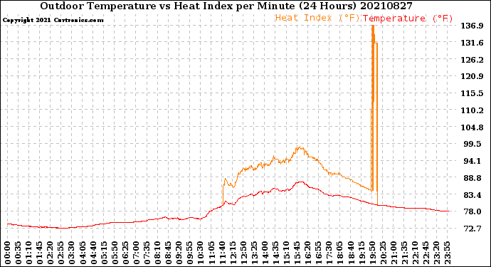 Milwaukee Weather Outdoor Temperature<br>vs Heat Index<br>per Minute<br>(24 Hours)