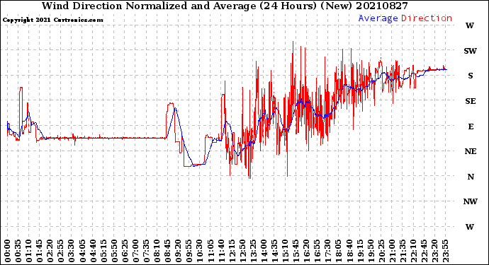 Milwaukee Weather Wind Direction<br>Normalized and Average<br>(24 Hours) (New)