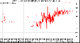 Milwaukee Weather Wind Direction<br>Normalized<br>(24 Hours) (New)