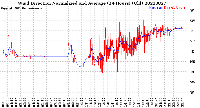 Milwaukee Weather Wind Direction<br>Normalized and Average<br>(24 Hours) (Old)