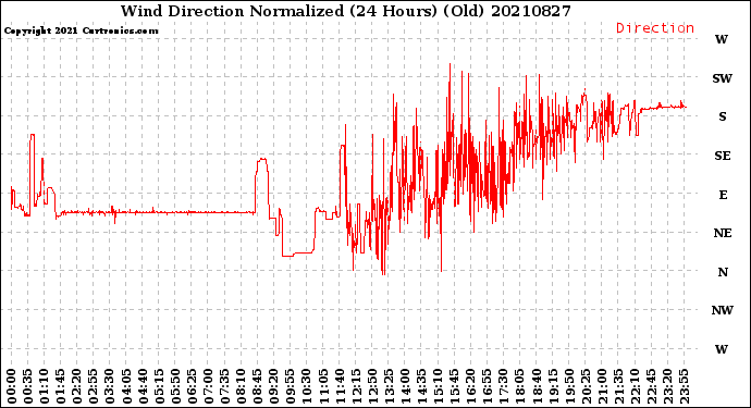 Milwaukee Weather Wind Direction<br>Normalized<br>(24 Hours) (Old)