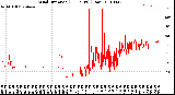 Milwaukee Weather Wind Direction<br>(24 Hours) (Raw)