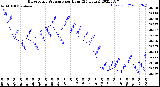 Milwaukee Weather Barometric Pressure<br>per Hour<br>(24 Hours)