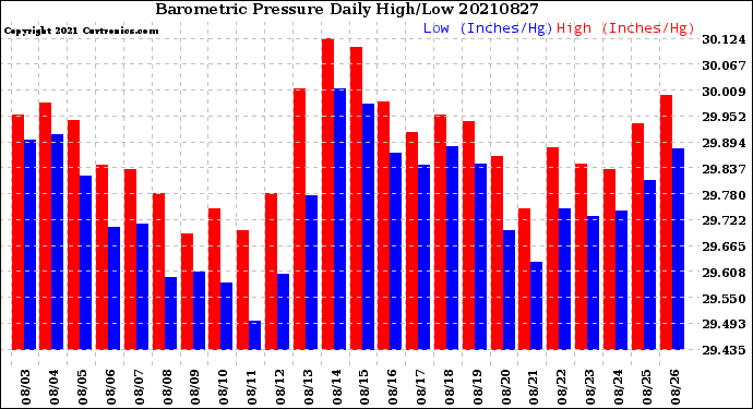 Milwaukee Weather Barometric Pressure<br>Daily High/Low