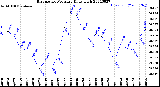 Milwaukee Weather Barometric Pressure<br>Daily High