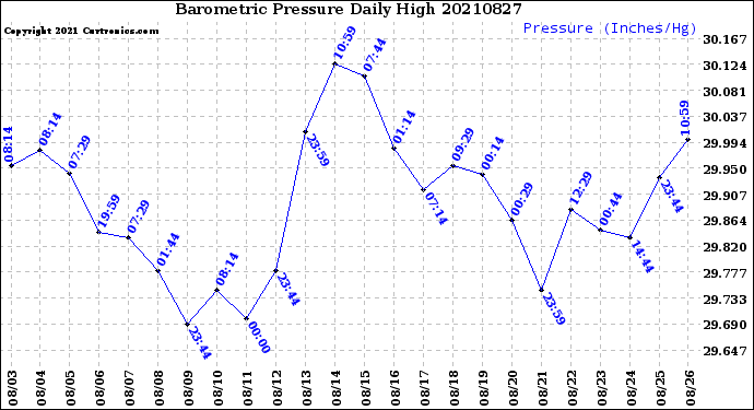 Milwaukee Weather Barometric Pressure<br>Daily High