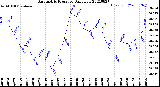 Milwaukee Weather Barometric Pressure<br>Daily Low