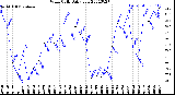 Milwaukee Weather Wind Chill<br>Daily Low