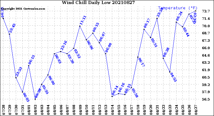 Milwaukee Weather Wind Chill<br>Daily Low