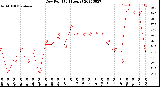 Milwaukee Weather Dew Point<br>(24 Hours)