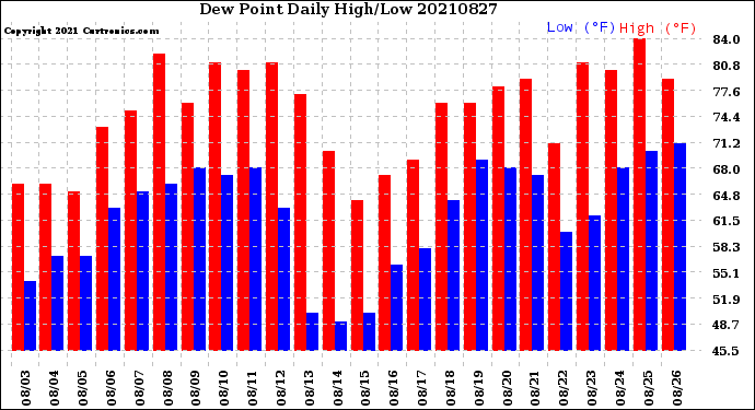 Milwaukee Weather Dew Point<br>Daily High/Low