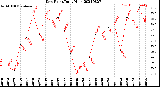 Milwaukee Weather Dew Point<br>Daily High