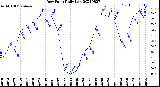 Milwaukee Weather Dew Point<br>Daily Low