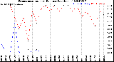 Milwaukee Weather Evapotranspiration<br>vs Rain per Day<br>(Inches)