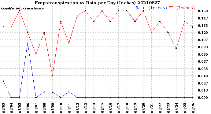 Milwaukee Weather Evapotranspiration<br>vs Rain per Day<br>(Inches)