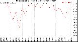 Milwaukee Weather Evapotranspiration<br>per Day (Inches)