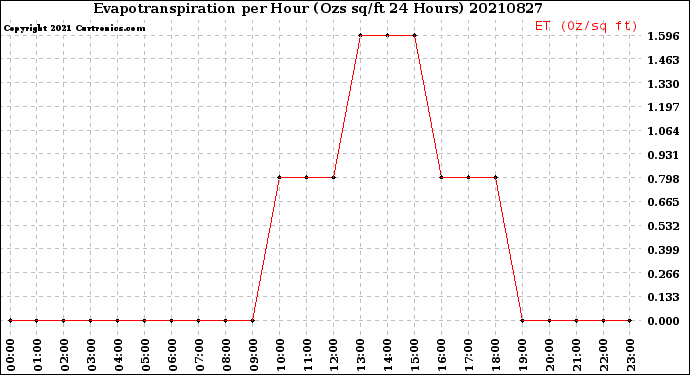 Milwaukee Weather Evapotranspiration<br>per Hour<br>(Ozs sq/ft 24 Hours)