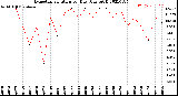 Milwaukee Weather Evapotranspiration<br>per Day (Ozs sq/ft)