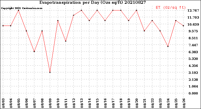 Milwaukee Weather Evapotranspiration<br>per Day (Ozs sq/ft)