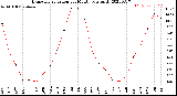 Milwaukee Weather Evapotranspiration<br>per Month (qts sq/ft)