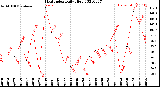 Milwaukee Weather Heat Index<br>Daily High