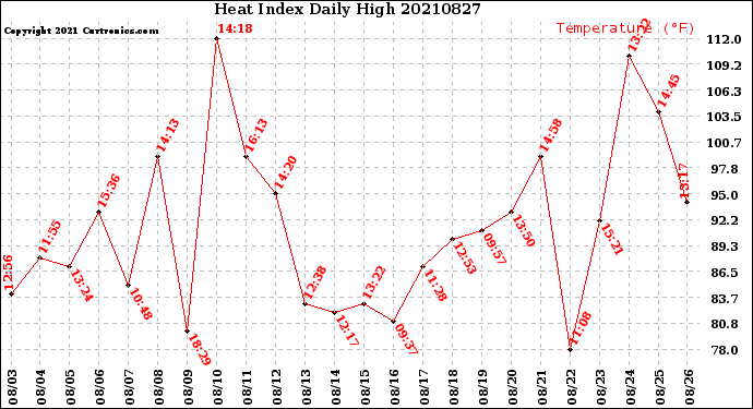 Milwaukee Weather Heat Index<br>Daily High