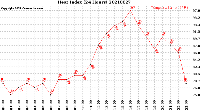 Milwaukee Weather Heat Index<br>(24 Hours)