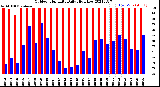 Milwaukee Weather Outdoor Humidity<br>Daily High/Low