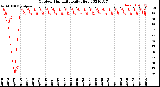 Milwaukee Weather Outdoor Humidity<br>Daily High