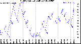 Milwaukee Weather Outdoor Humidity<br>Daily Low