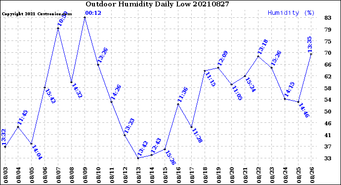 Milwaukee Weather Outdoor Humidity<br>Daily Low