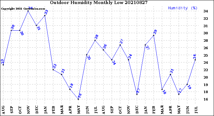 Milwaukee Weather Outdoor Humidity<br>Monthly Low