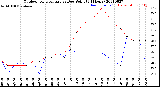 Milwaukee Weather Outdoor Temperature<br>vs Dew Point<br>(24 Hours)