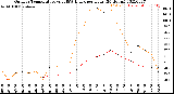 Milwaukee Weather Outdoor Temperature<br>vs THSW Index<br>per Hour<br>(24 Hours)