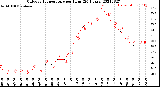 Milwaukee Weather Outdoor Temperature<br>per Hour<br>(24 Hours)