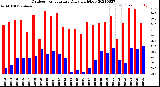 Milwaukee Weather Outdoor Temperature<br>Daily High/Low