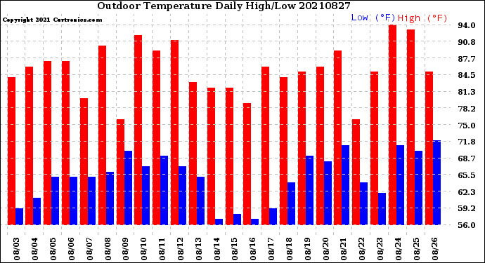 Milwaukee Weather Outdoor Temperature<br>Daily High/Low