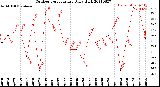 Milwaukee Weather Outdoor Temperature<br>Daily High