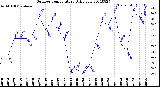 Milwaukee Weather Outdoor Temperature<br>Daily Low