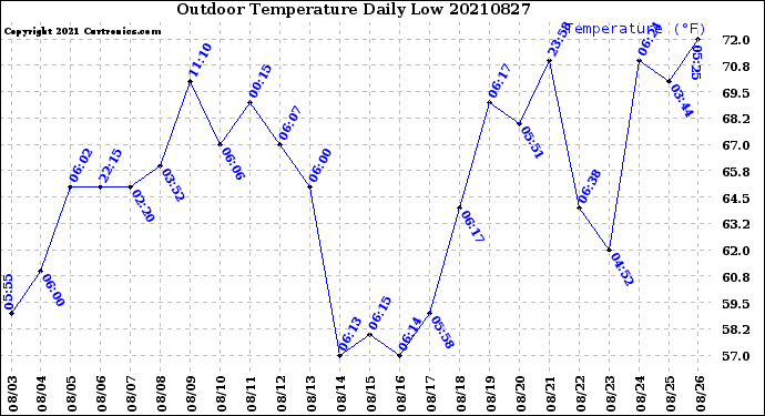 Milwaukee Weather Outdoor Temperature<br>Daily Low