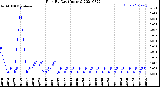 Milwaukee Weather Rain<br>By Day<br>(Inches)