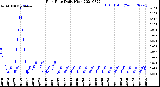 Milwaukee Weather Rain Rate<br>Daily High