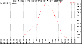 Milwaukee Weather Solar Radiation Average<br>per Hour<br>(24 Hours)