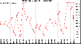 Milwaukee Weather THSW Index<br>Daily High