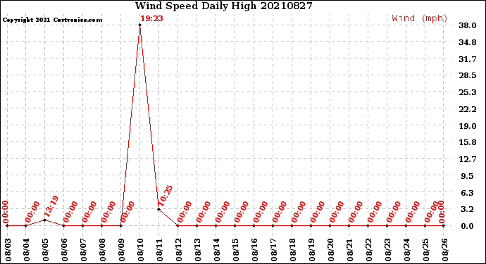 Milwaukee Weather Wind Speed<br>Daily High