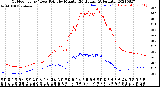 Milwaukee Weather Outdoor Temp / Dew Point<br>by Minute<br>(24 Hours) (Alternate)